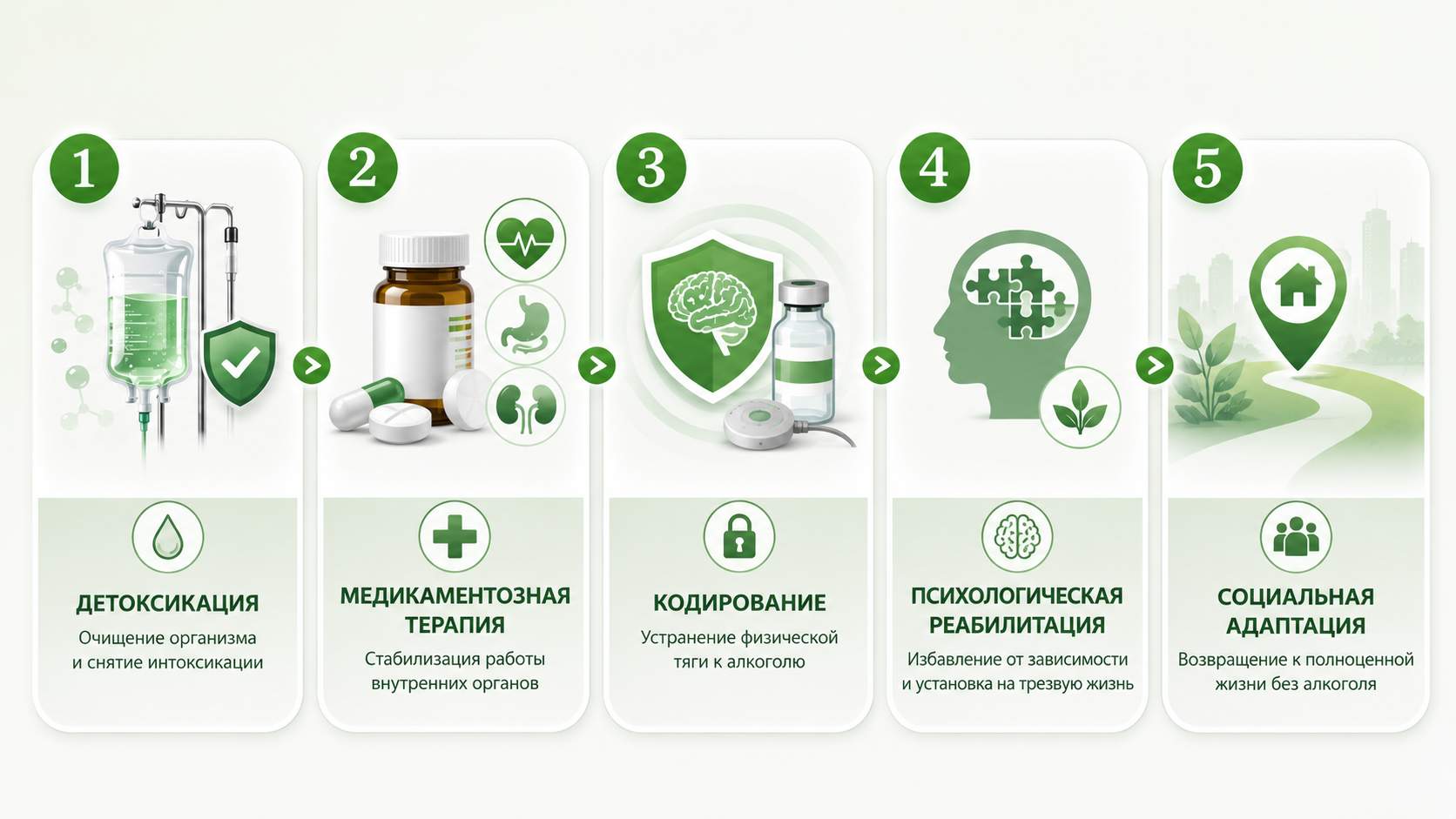 Инфографика с пятью этапами лечения алкогольной зависимости: детоксикация организма, медикаментозная терапия, кодирование, психологическая реабилитация и социальная адаптация.