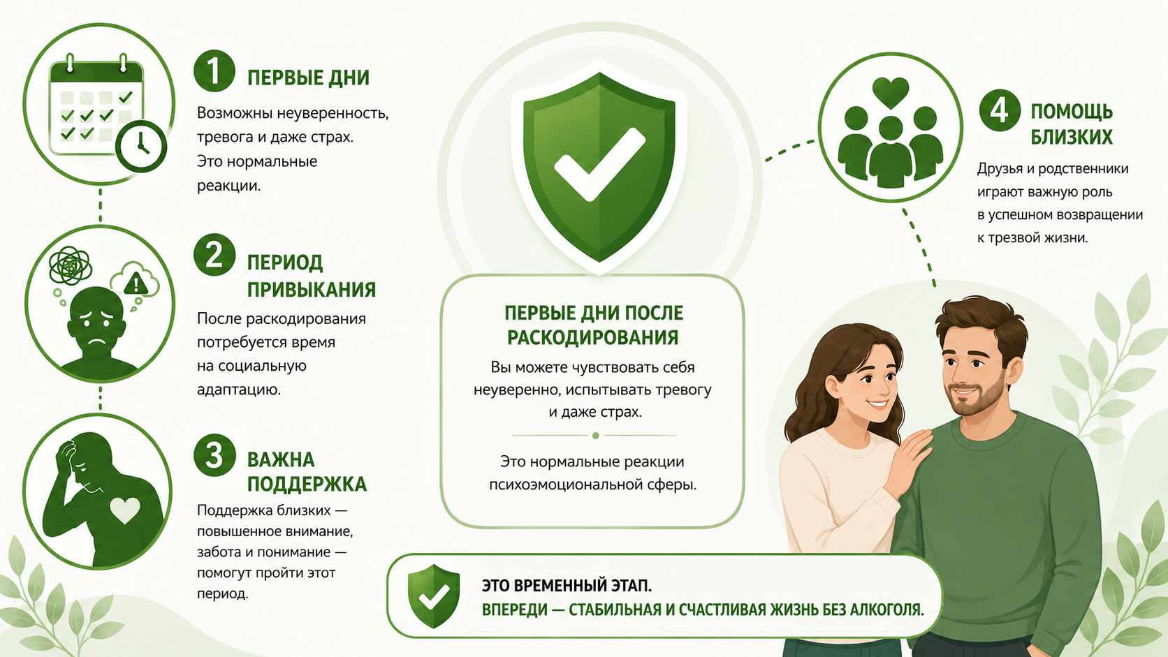 Инфографика о первых днях после раскодирования: возможны тревога и неуверенность, необходим период адаптации, важна поддержка близких и постепенное возвращение к трезвой жизни.